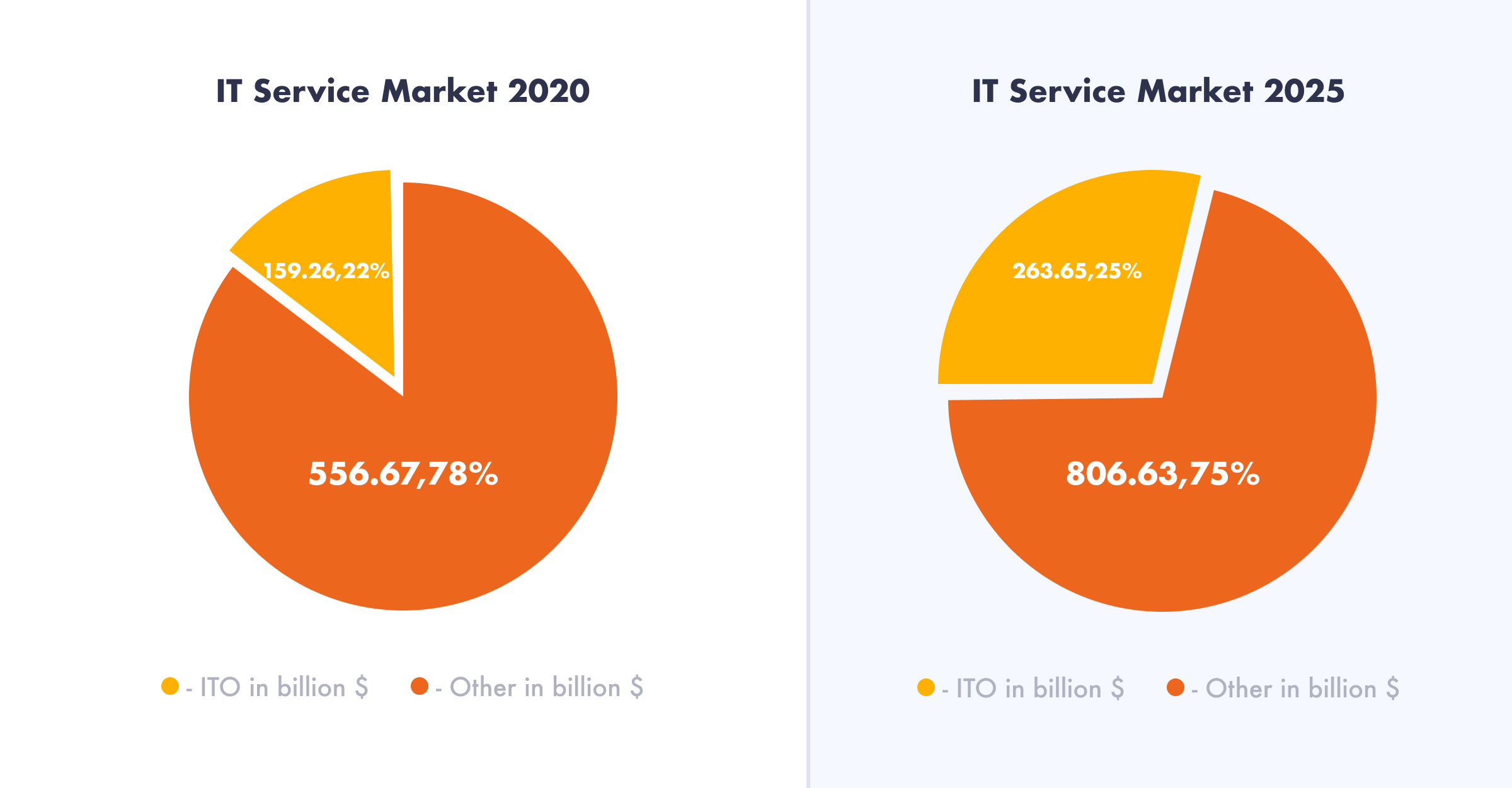 IT outsourcing growth rates