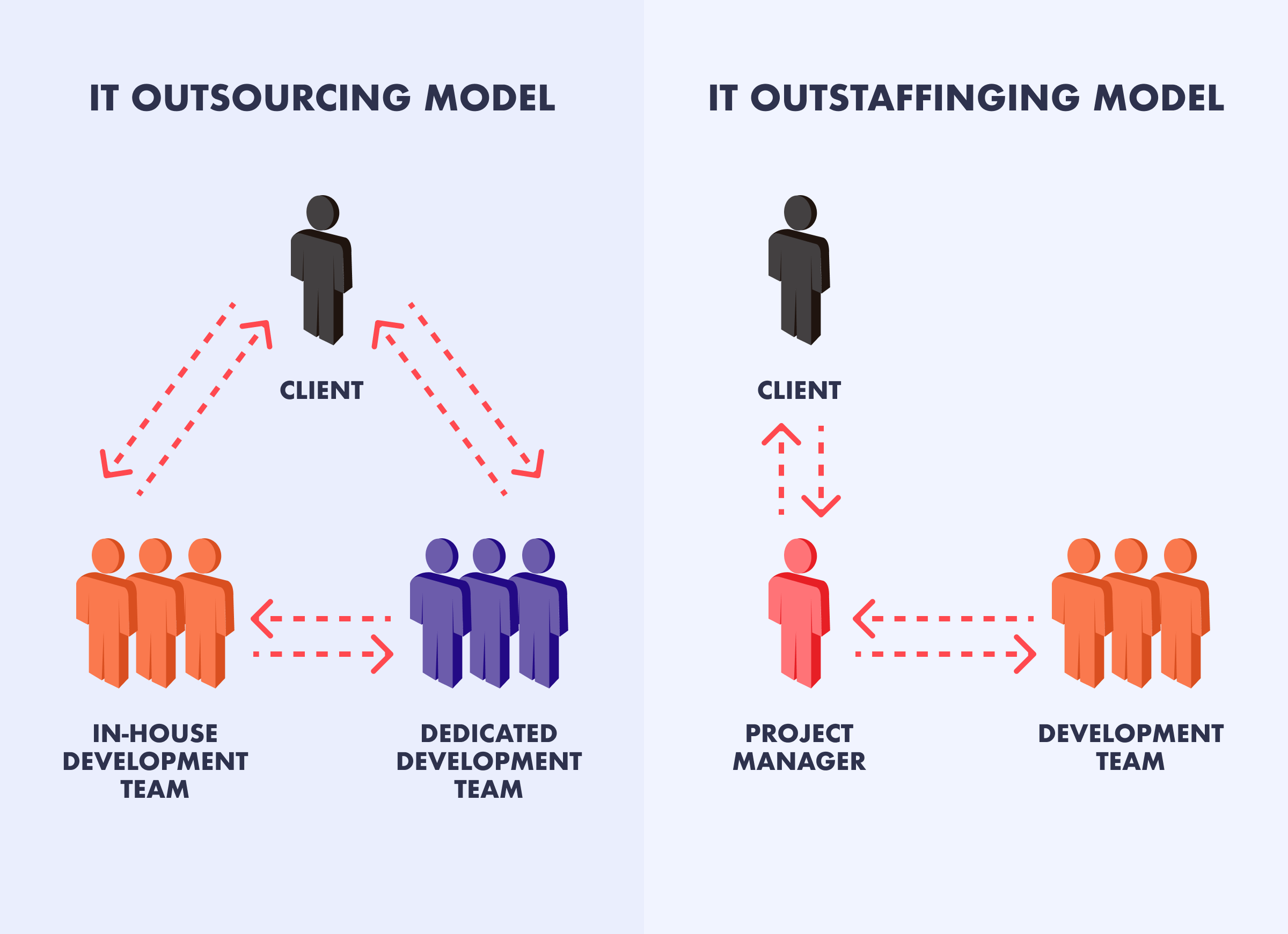 Outsourcing vs. outstaffing